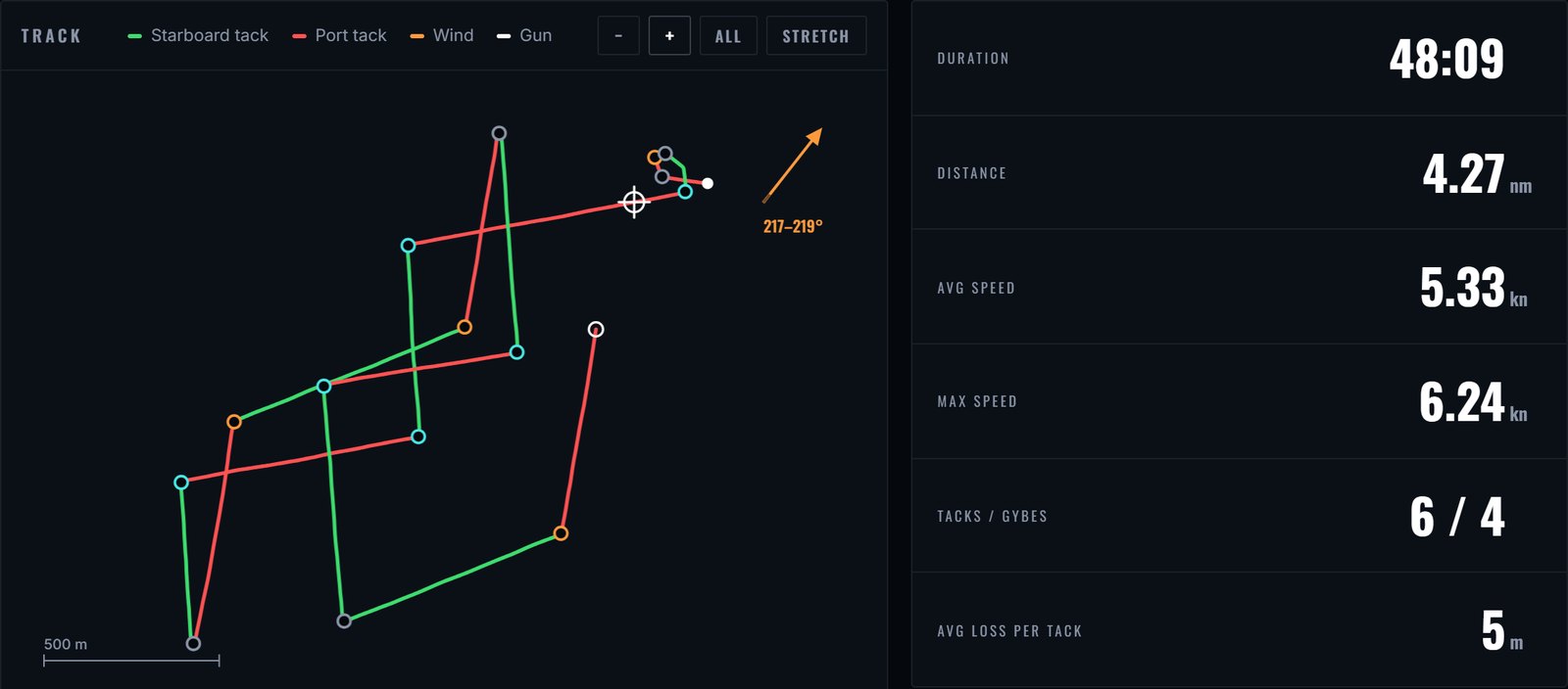 Analysis page overview: the sailed track coloured by tack with every maneuver marked and the wind direction, next to tiles for duration 48:09, distance 4.27 nautical miles, average speed 5.33 knots, top speed 6.24 knots, 6 tacks and 4 gybes, and 5 metres average loss per tack.
