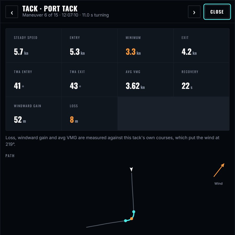 Detail page of one tack: steady speed 5.7 knots, entry 5.3, minimum 3.3, exit 4.2, recovery 22 seconds, windward gain 52 metres and a loss of 8 metres, above the path sailed through the tack.